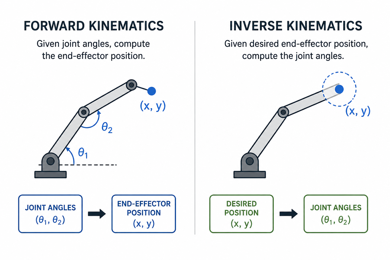 Aug 8: Shivam Chopra: Forward and Inverse Kinematics